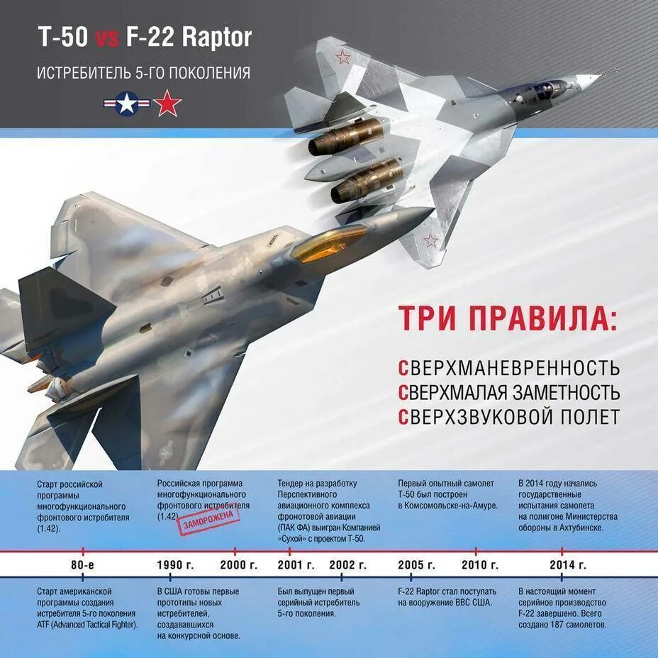 Поколения российских самолетов. F22 Raptor ТТХ. Су-35 истребитель 5-го поколения. Ф-22 Раптор технические характеристики. Т-50 истребитель пятого поколения характеристики.