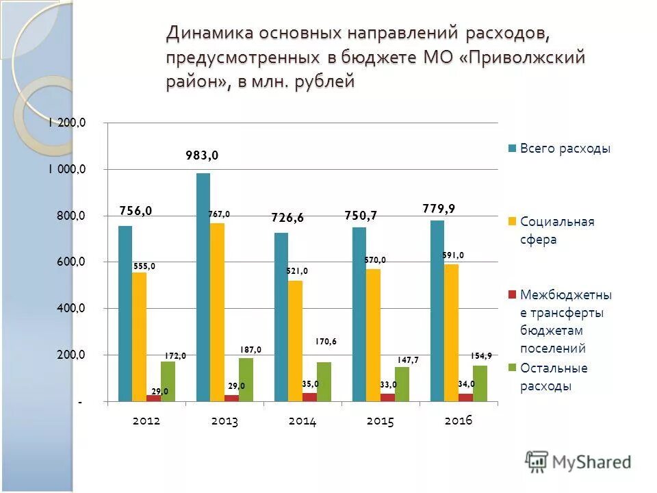 муниципальное бюджет основные направления расходование. расходы не предусмотренные бюджетом. расходы не предусмотренные бюджетом. бюджетное финансирование осуществляется. формы расходов бюджета.