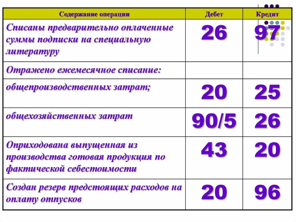 Сумма операций по дебету и кредиту. Дебет и кредит. Дебет 20 кредит 26. Содержание операции. Дебет 90 кредит 26.