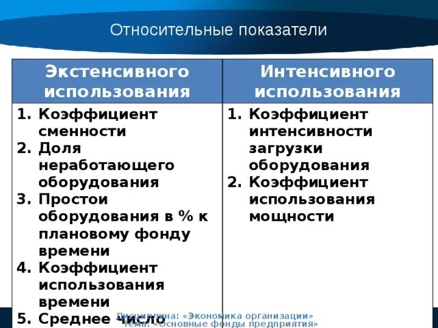 Показатели экстенсивного использования оборудования. Показатели экстенсивного и интенсивного использования. Коэффициент экстенсивности использования. Показатель интенсивного использования оборудования. Назовите факторы экстенсивного