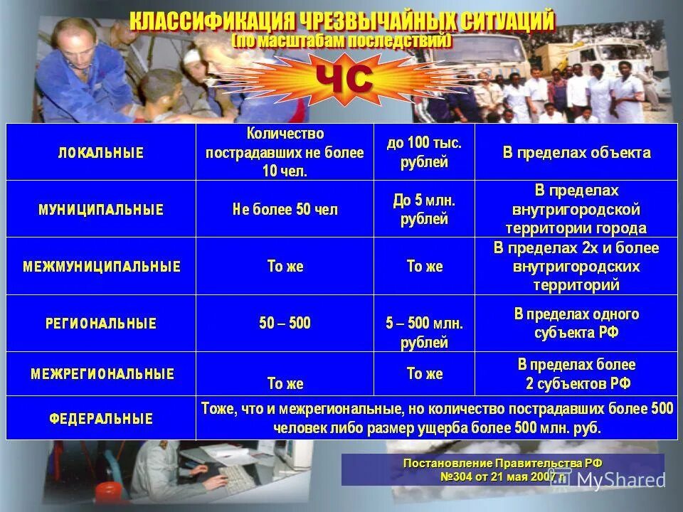 Постановление правительства рф 304 от 21.05 2007. ЧС по масштабу. Классификация чрезвычайных ситуаций по масштабу. Тип ЧС по тяжести последствий. Классификация ЧС по масштабу таблица.