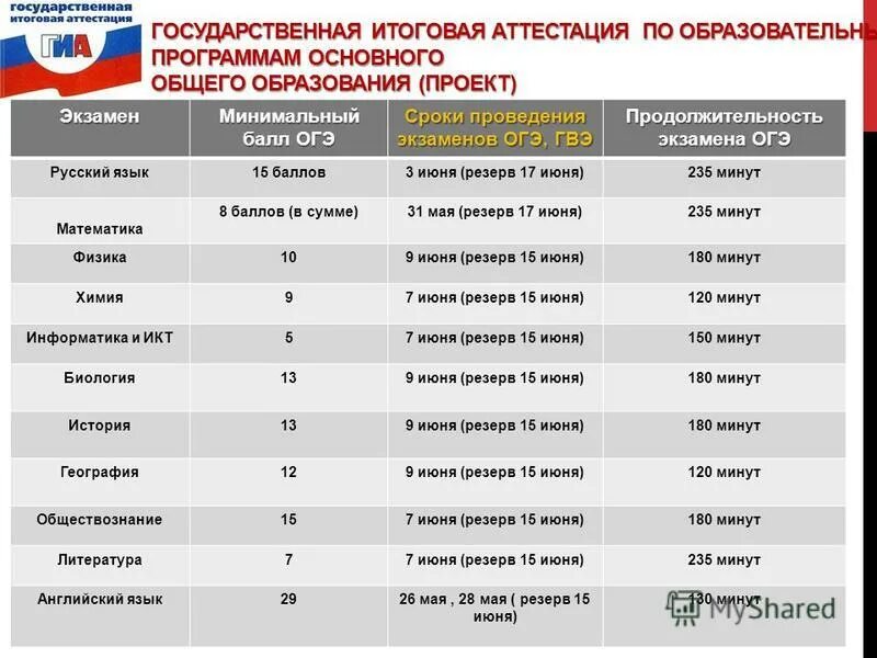 Сколько времени экзамен огэ. Продолжительность экзамена ОГЭ по русскому языку. Продолжительность ГВЭ по предметам. Минимальный балл ГВЭ по русскому языку. Длительность экзамена по биологии ОГЭ.