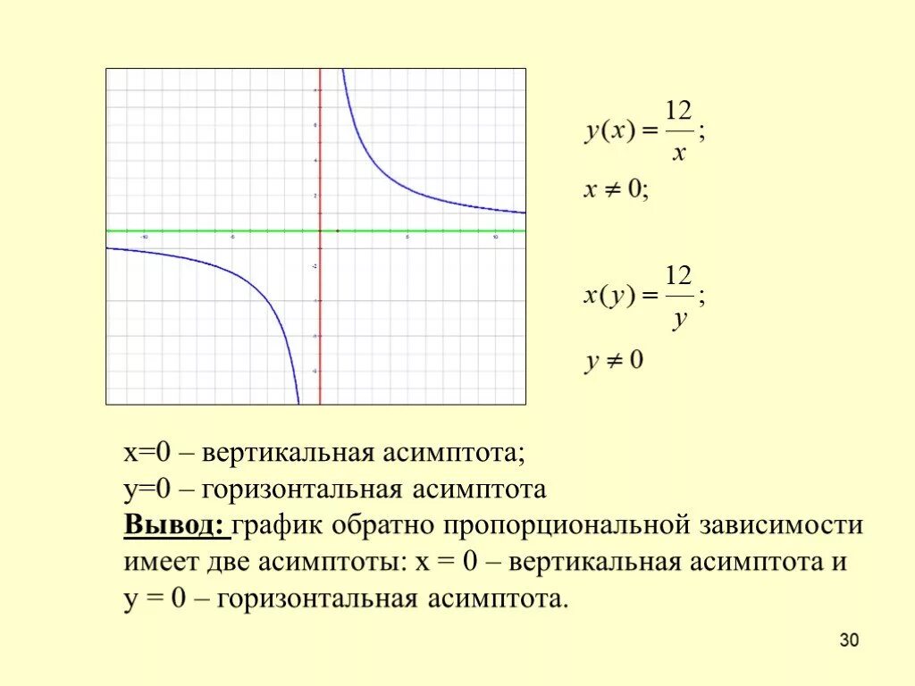 Вертикальная асимптота Графика х=0. Горизонтальная асимптота. График обратно пропорциональной зависимости. Графики обратной пропорциональности.