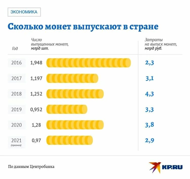 Монетка почему заблокировали. 1 Миллиард Монетка. Данные Центробанк. Сбор монет у россиян. 50 Млрд монет.