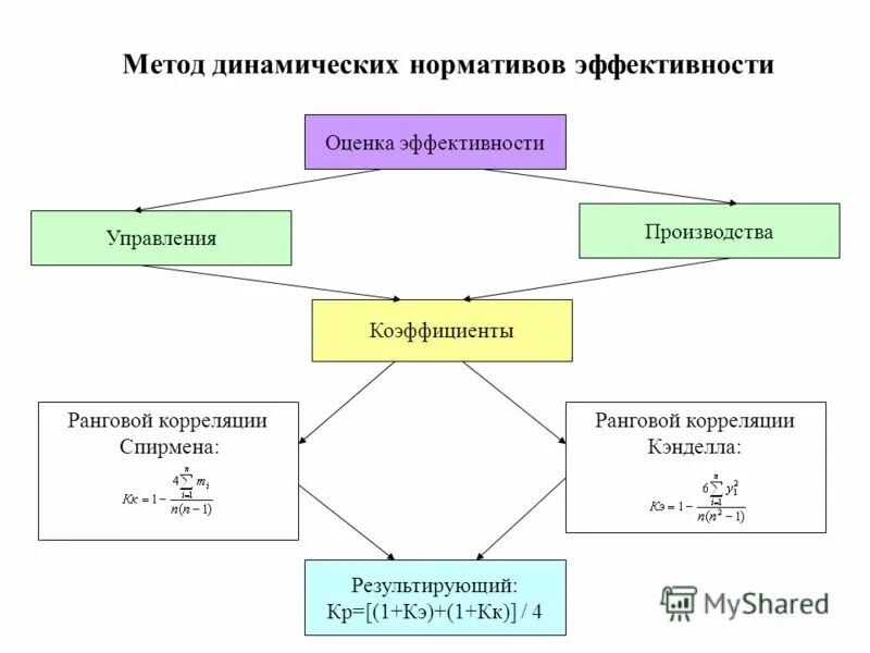 Методы эффективного производства. Динамический норматив. Метод динамических нормативов. Нормативная эффективность. Понятие динамического норматива.