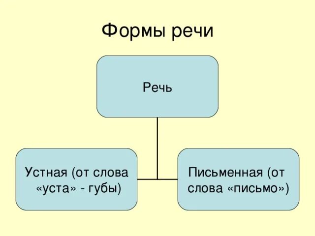 Речь формы речи. Формы речи схема. Назовите формы речи. Формы речи в русском языке. Формы речи в произведении