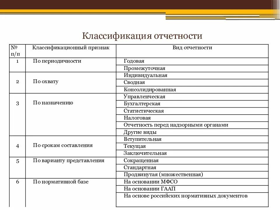 Признаки учета результатов. Классификация бухгалтерской финансовой отчетности. Классификация отчетности бухгалтерская отчетность. Классификация бух фин отчетности. Классификация бухгалтерской отчетности по видам.