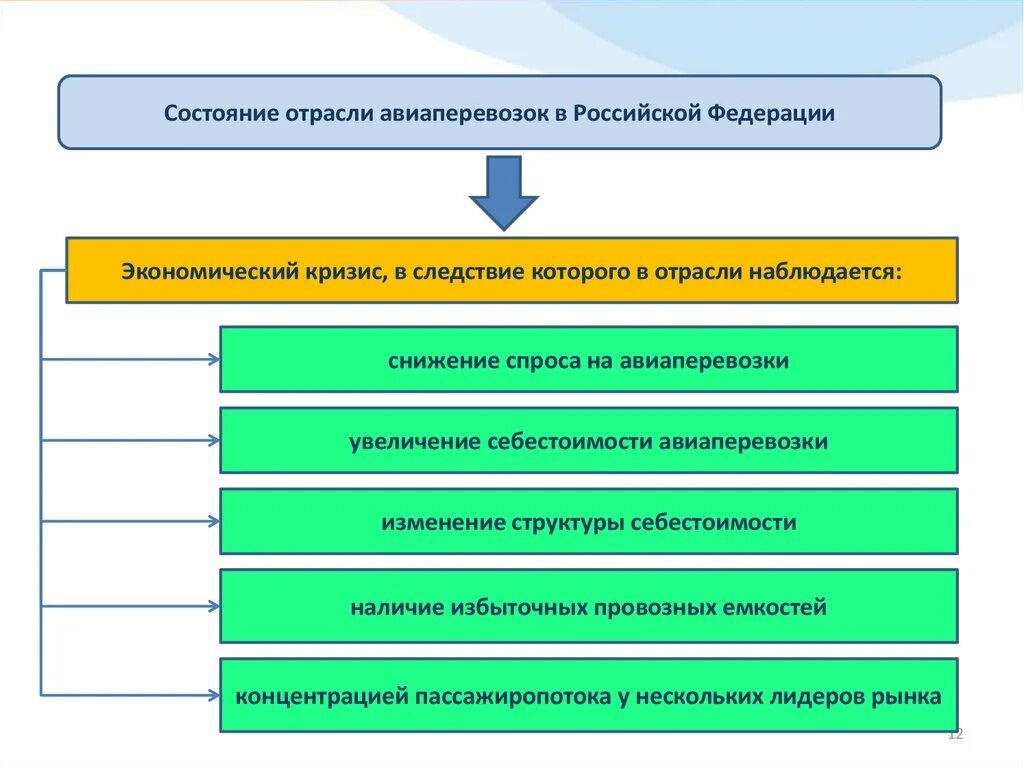 Состояние отрасли это. Себестоимость авиаперевозок. Отраслевые особенности структуры себестоимости. Отраслевые особенности себестоимости. Сравните состояние промышленности