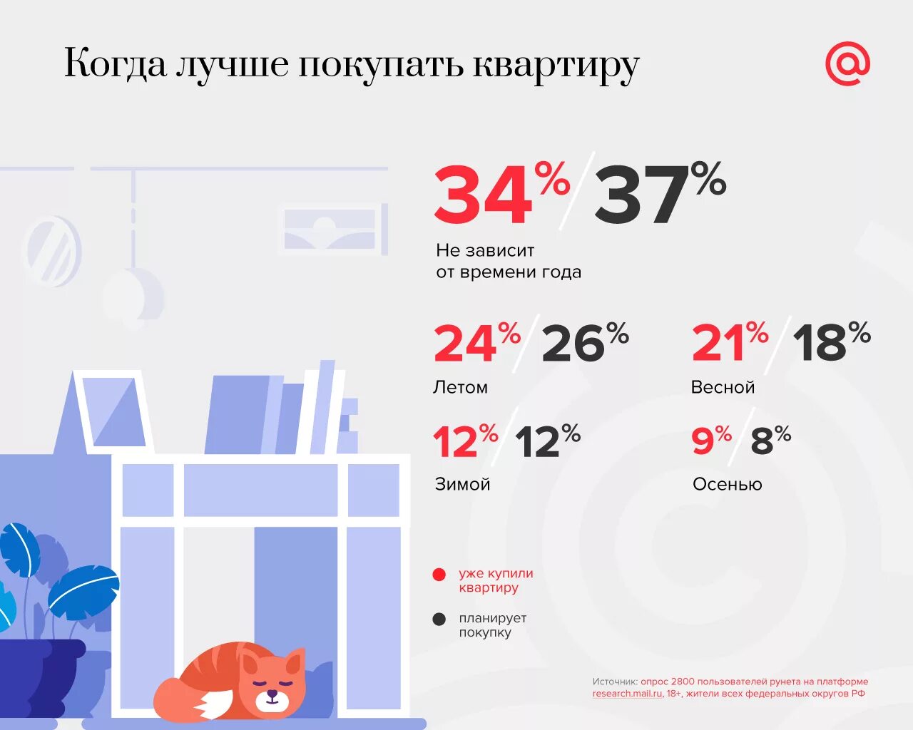 Сколько времени купить квартиру