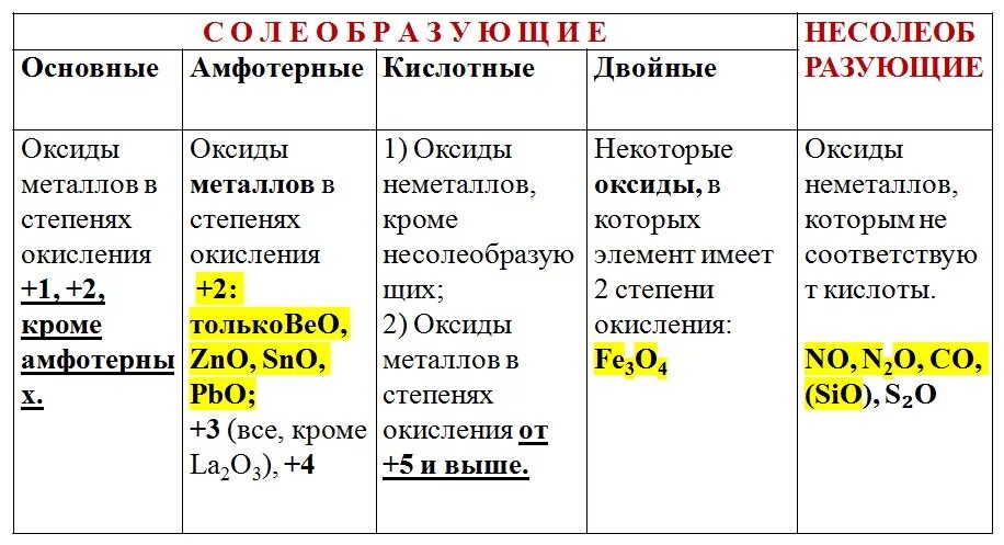 Основные оксиды виды. Основные и амфотерные оксиды таблица. Основные амфотерные и кислотные оксиды таблица. Оксиды основные амфотерные и кислотные таблица 8 класс. Оксиды кислотные основные амфотерные несолеобразующие таблица.