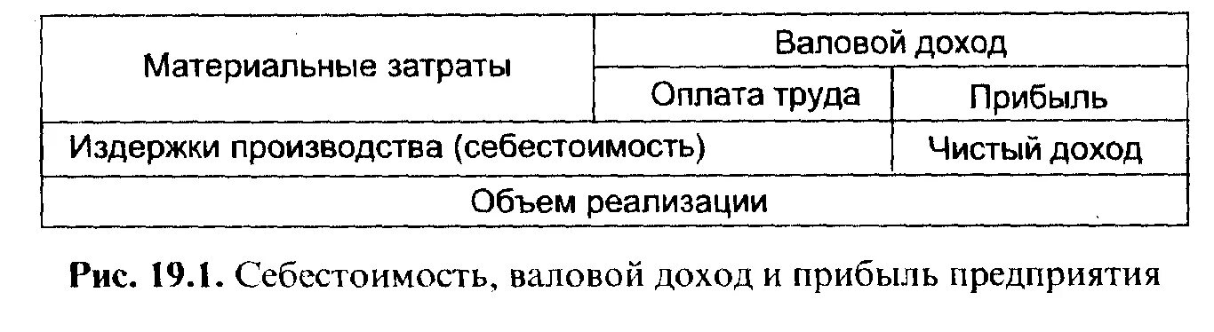 Валовый доход работника. Валовый доход и Валовая прибыль. Связь между себестоимостью и прибылью это. Валовая прибыль/себестоимость это. Выручка прибыль себестоимость предприятия.