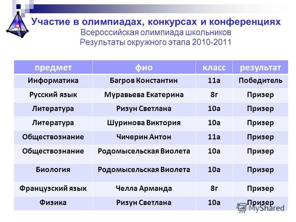 окружные этапы всероссийской олимпиады. приглашение на участие в олимпиаде. окружные этапы всероссийской олимпиады. конференции выставки конкурсы олимпиады характеристика. всероссийская олимпиада по русскому языку школьный этап.
