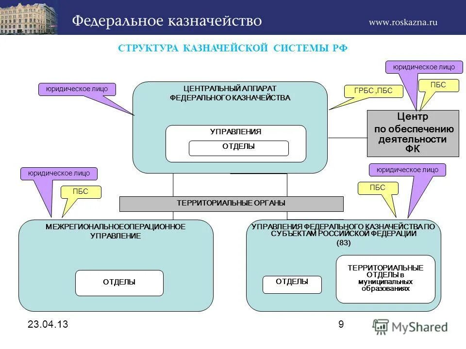 Цифровое казначейства