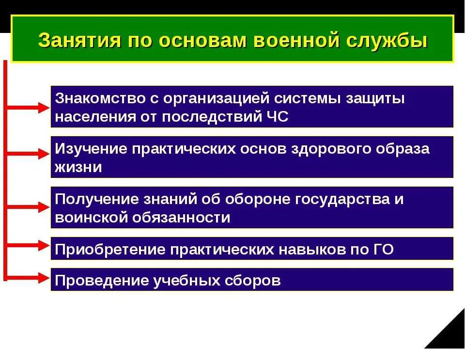 Основы военной службы. Обязательная подготовка граждан к военной службе. Основы подготовки к военной службе. Обязательная подготовка к военной службе ОБЖ. Основные формы военной службы