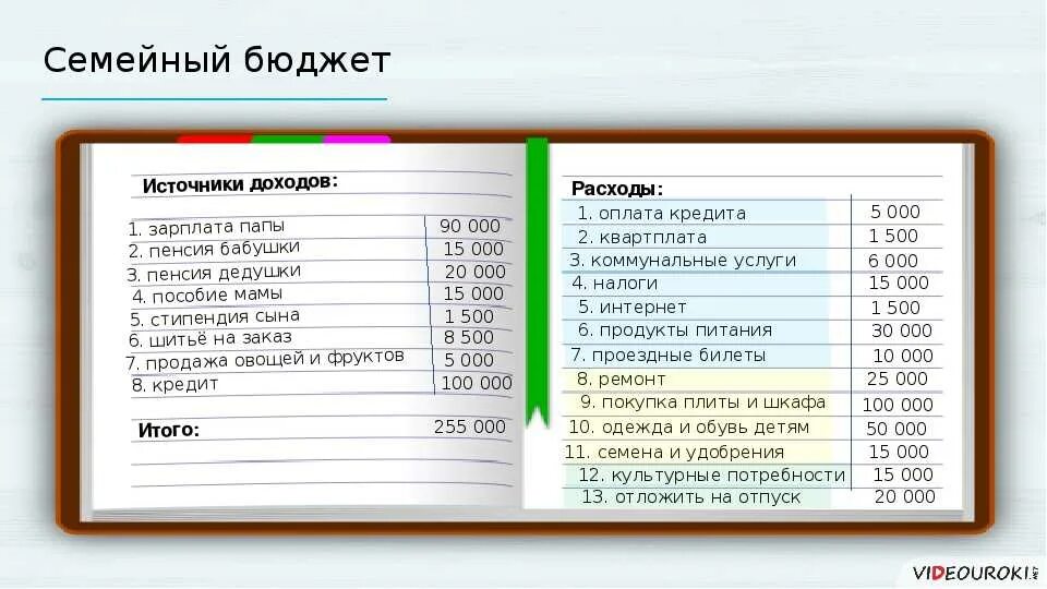 На что потратить большую тетрадь. Семейный бюджет план доходов и расходов семьи. Как составить бюджет доходов и расходов семьи. Как составить план семейного бюджета. Бюджет семьи доходы и расходы таблица 3 класс.