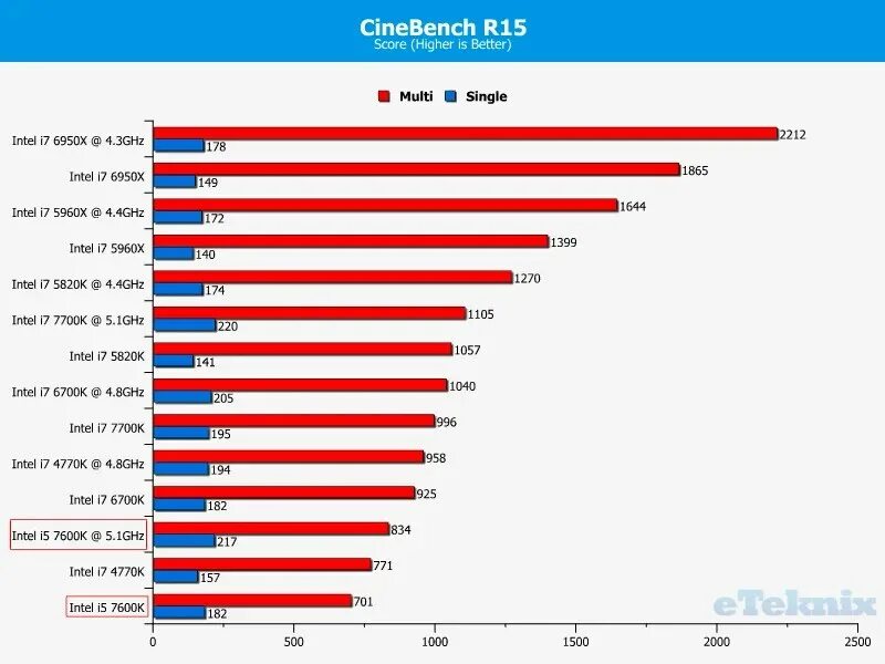 I 7 vs i 5