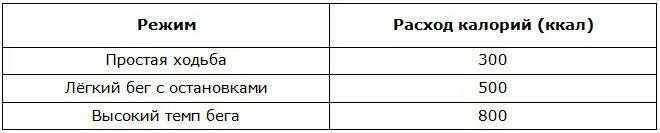 1 час бега сколько калорий. Ходьба на беговой дорожке калории. Расход калорий на беговой дорожке. Беговая дорожка ккал в час. Беговая дорожка сколько калорий.