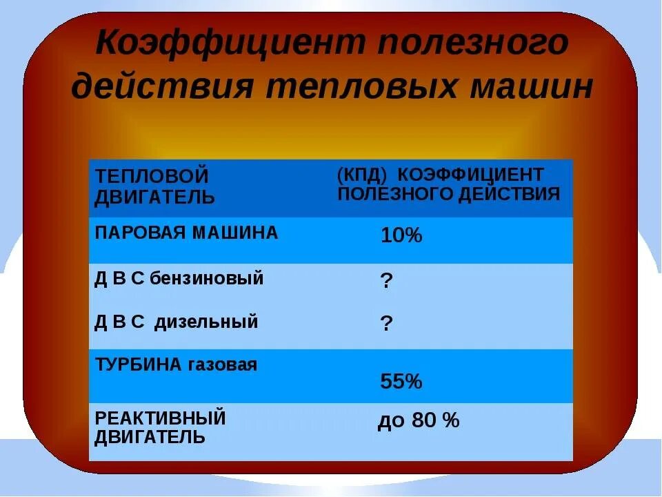 КПД дизельного двигателя внутреннего сгорания. КПД дизельного двигателя и бензинового. КПД разных типов двигателей. КПД бензинового двигателя. Кпд 15 процентов