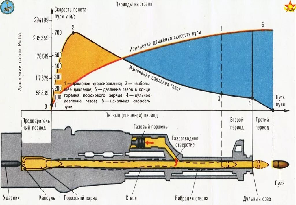 Время выстрела