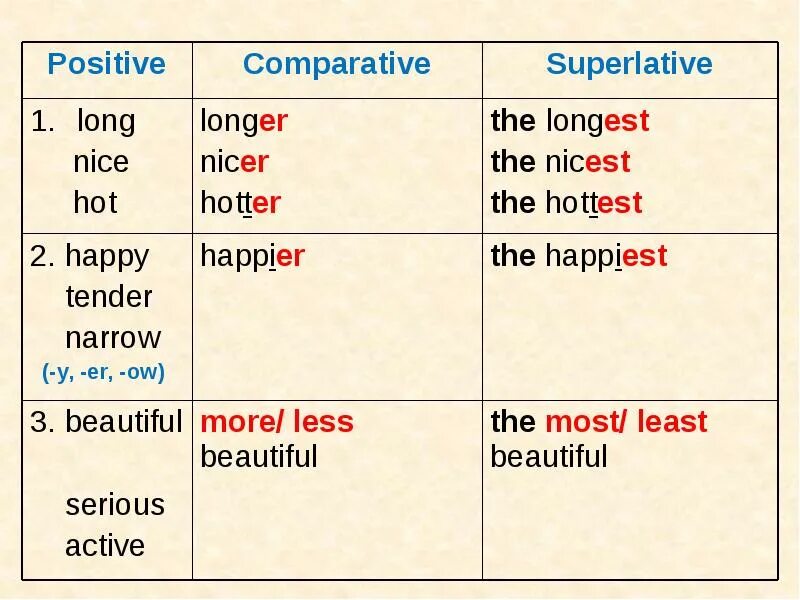 Degrees of Comparison of adjectives exceptions Table. Английский Comparative and Superlative. Degrees of Comparison of adjectives таблица. Comparisons в английском языке таблица. Comparative adjective easy