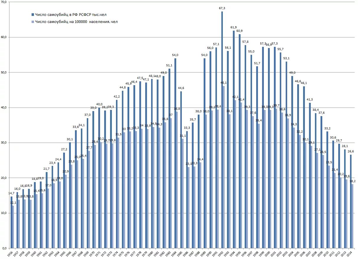 Статистика самоубийств в России график. Статистика самоубийств в России по месяцам. Статистика самоубийств в СССР И России. Статистика самоубийц в России по годам таблица.
