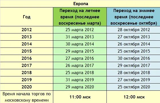 Когда переводят часы. Когда переводят часы на зимнее время. Когда переход на летнее время. Когда переход на зимнее время.