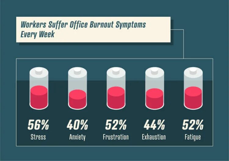 Burnout перевод. Статистика Burnout. Burnout Symptoms. Emotional Burnout. Work Burnout.