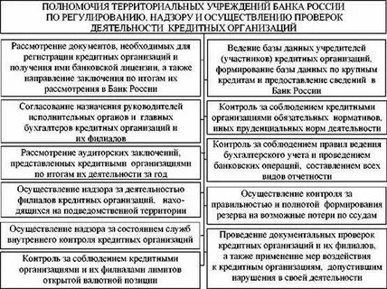 Основные документы кредитной организации