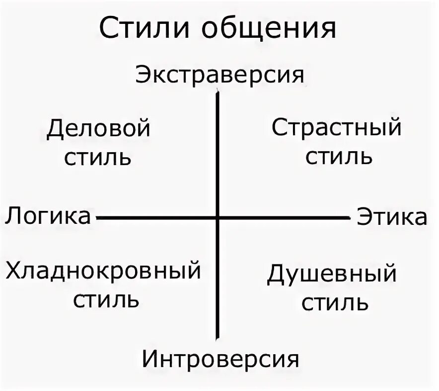 Этический экстраверт. Стили общения соционика. Деловой стиль общения соционика. Стили общения в аспекте соционики. Душевный стиль общения соционика.