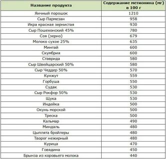 В каких продуктах больше аргинина