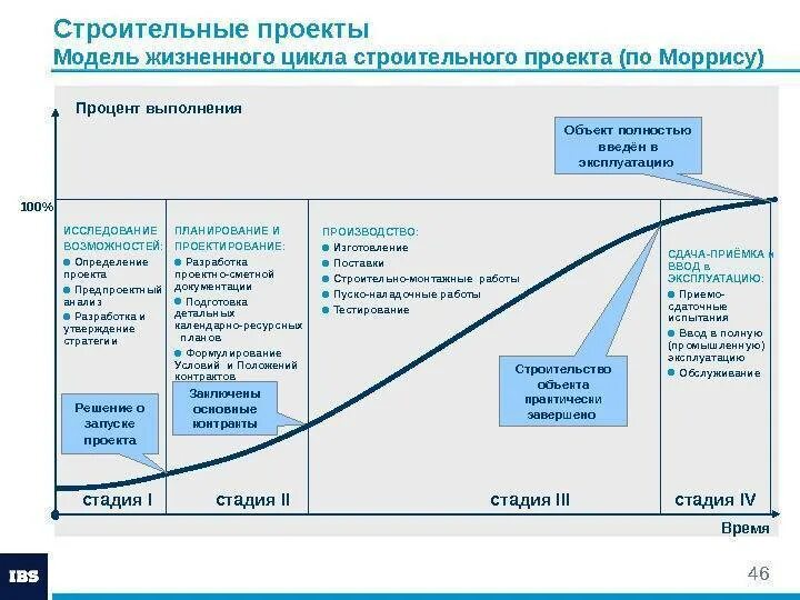 Методы управления строительными проектами Способы управления проектом Telegraph