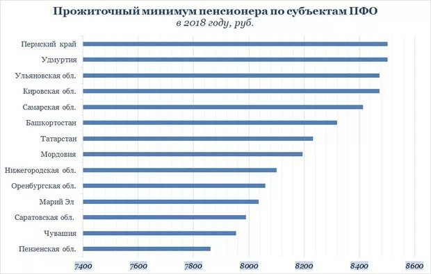 Прожиточный минимум на человека в красноярском крае. Прожиточный минимум в Пермском для пенсионеров. Прожиточный минимум в Пермском крае. Прожиточный минимум 2021 Пермь. Прожиточный минимум в Пермском крае для пенсионеров.