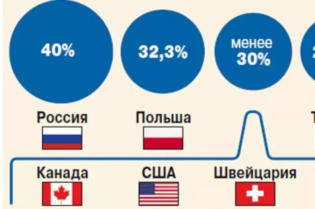 Страны с низкими налогами. Налоги в США И России. Сравнение налогов в США И России сравнение. Налоги в Америке и в России. Налоги в РФ И США сравнение.