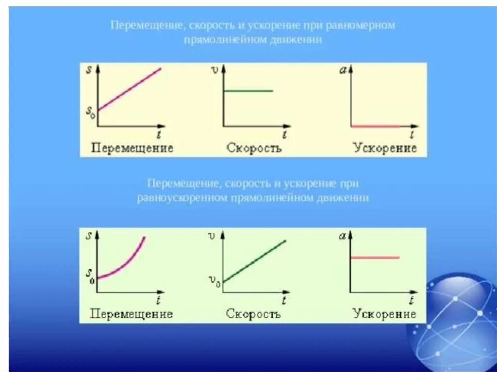 Вид движения тела скорость. Характеристики движения скорость ускорение перемещение графики. График скорости при равномерном прямолинейном движении. График перемещения при равномерном прямолинейном движении. График зависимости ускорения при равноускоренном движении.