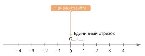 Вещественное число на числовой оси
