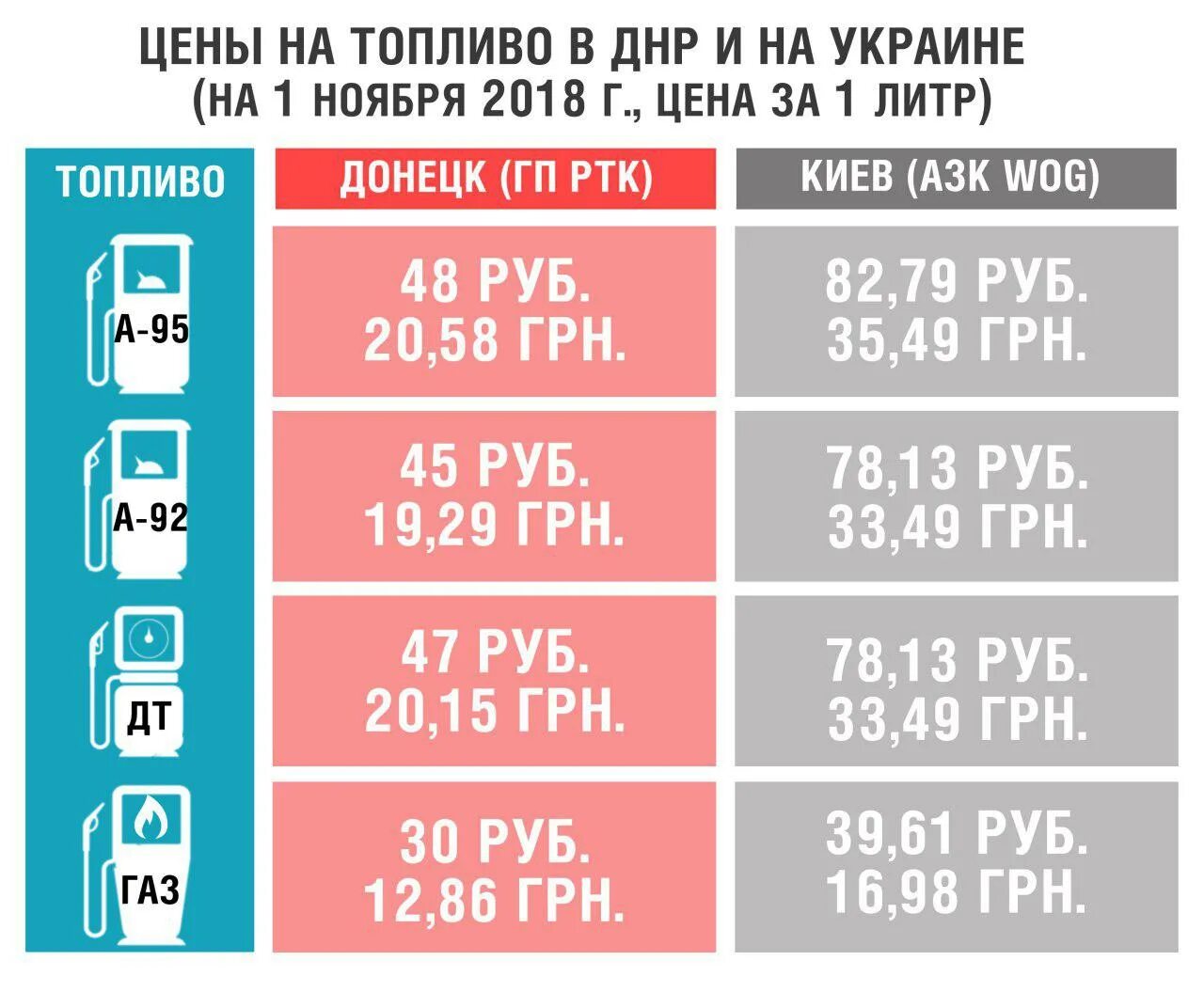 Цена горючего. Бензин на Украине. Литр бензина. Расценки бензина. Цены на бензин в Украине.