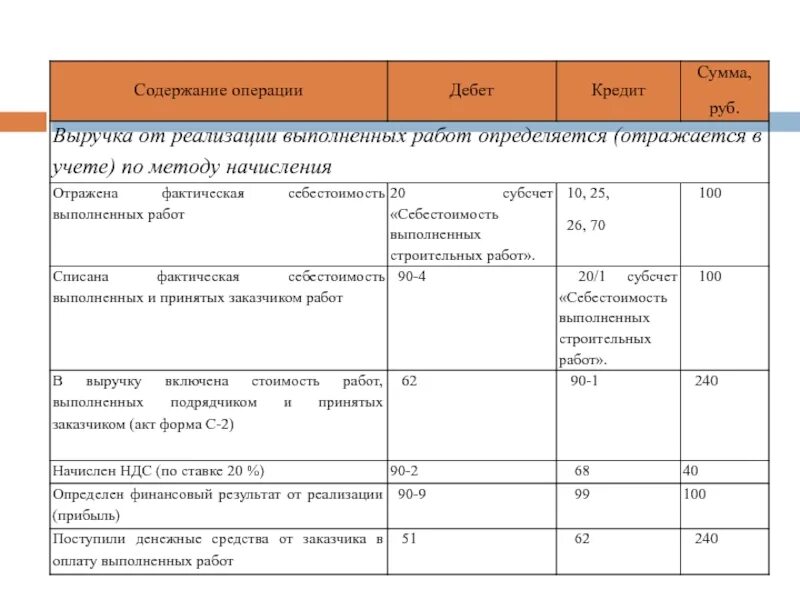 Учет операции реализации. Списана себестоимость выполненных работ. Выручка от продажи товаров работ. Содержание операции дебет кредит. Содержание операции сумма дебете кредита.