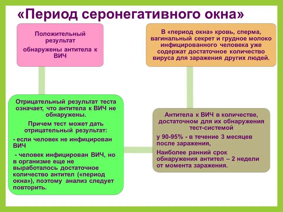 Окно при вич инфекции. Период окна вич инфекции. длительность периода «серонегативного окна» при вич-инфекции. период серонегативного окна для вич. в период серонегативного &lt;окна&gt; при вич инфекции.
