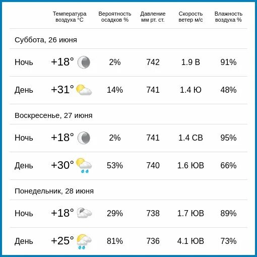 Погода в калуге на 2 недели. Погода в калуге. влажность в калуге. погода в калуге сегодня. погода в калуге на 10 дней.