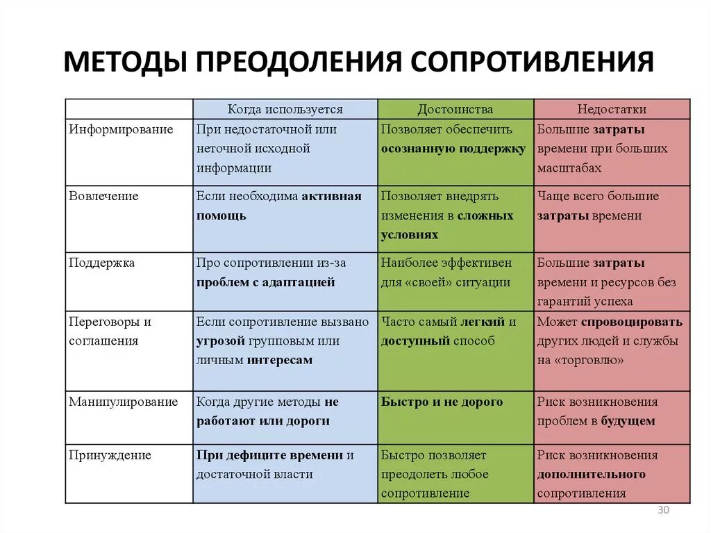 Методы преодоления изменений. Методы преодоления сопротивления. Методы преодоления сопротивления изменениям. Методы преодоления сопротивления персонала. Методы преодоления сопротивления переменам.