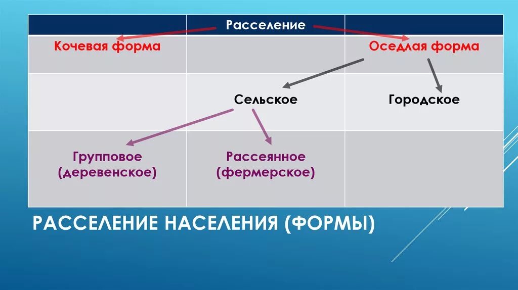 Кочевое расселение. Оседлая форма расселения. Формы сельского расселения. Формы населения. Кочевая форма расселения.