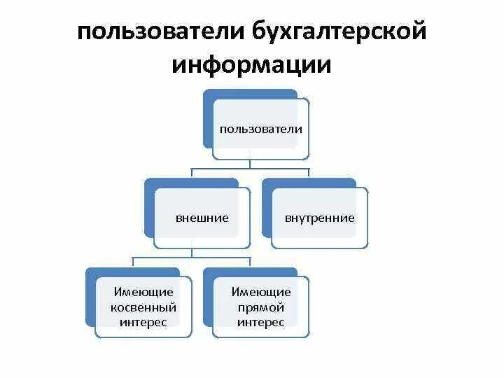 Источники информации бухгалтерского учета. Теоретические основы бухгалтерского учета. Пользователи бухгалтерской информации. Внутренние пользователи бухгалтерской информации это. Внешние пользователи.