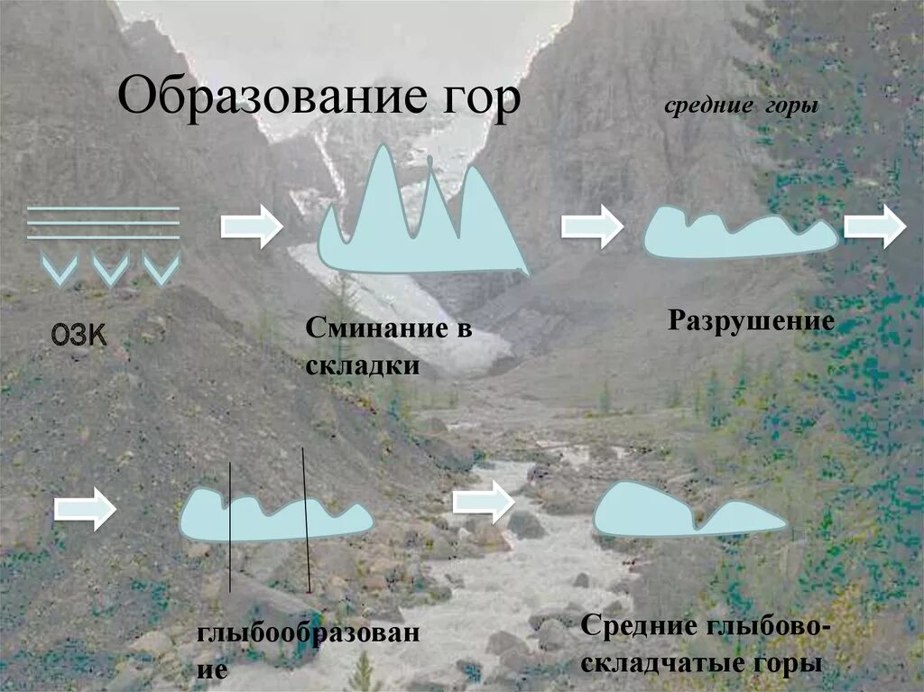 Образование гор. Образование горы. Образование складчатых гор. Образование глыбовых гор.