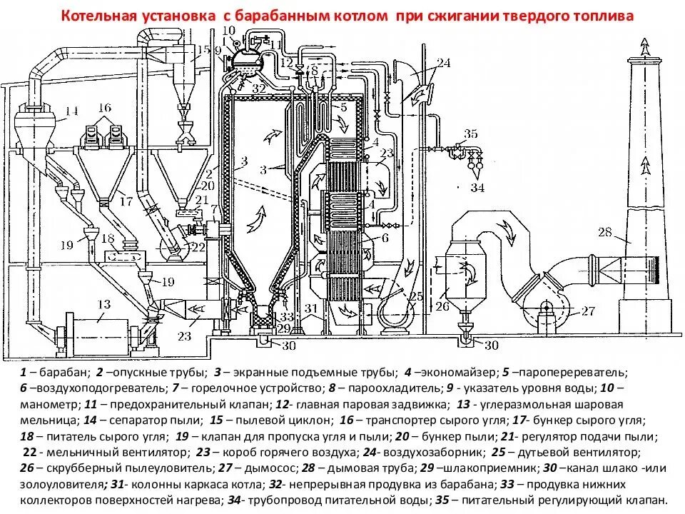 Схема барабанного парового котла. Принципиальная схема котла на твердом топливе. Схема установки водогрейных котлов котельных. Схема котельной с паровыми котлами на твердом топливе. Электростанция за счет сжигания газа мазута угля