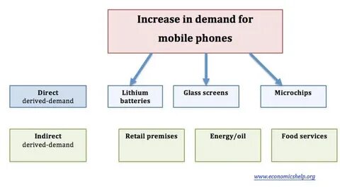 Demand example