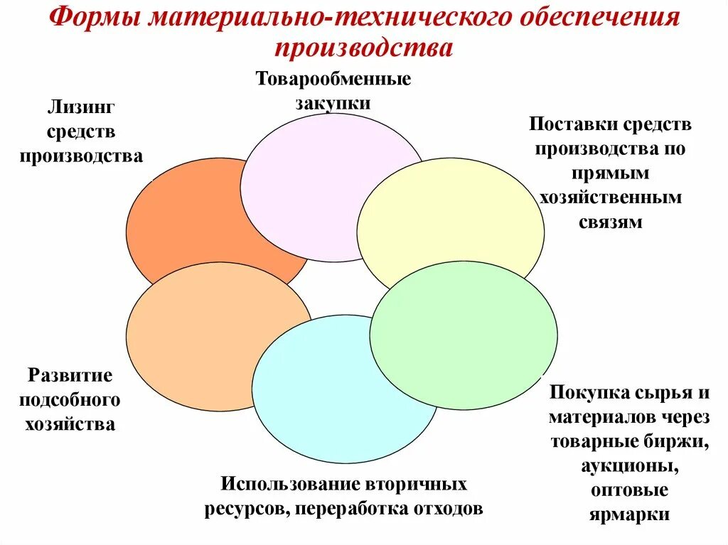 Форма производство рф. Функции МТО на предприятии. Формы материально технического обеспечения. Формами материально- технического снабжения. Материально-техническое обеспечение производства.