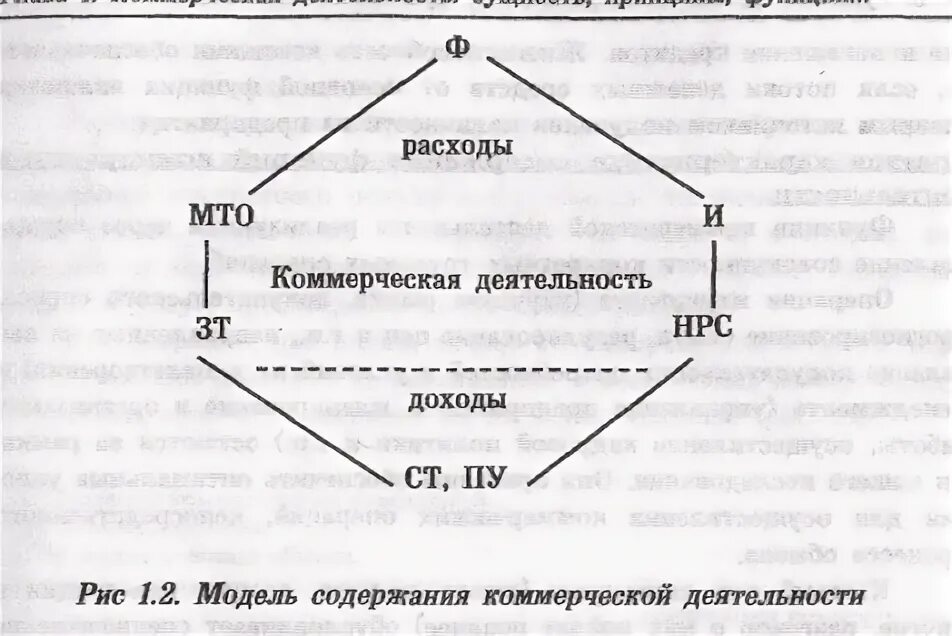 Совершенствование коммерческой деятельности предприятия на примере Эффективность и результаты коммерческой деятельности предприятия. Дипломная (ВКР