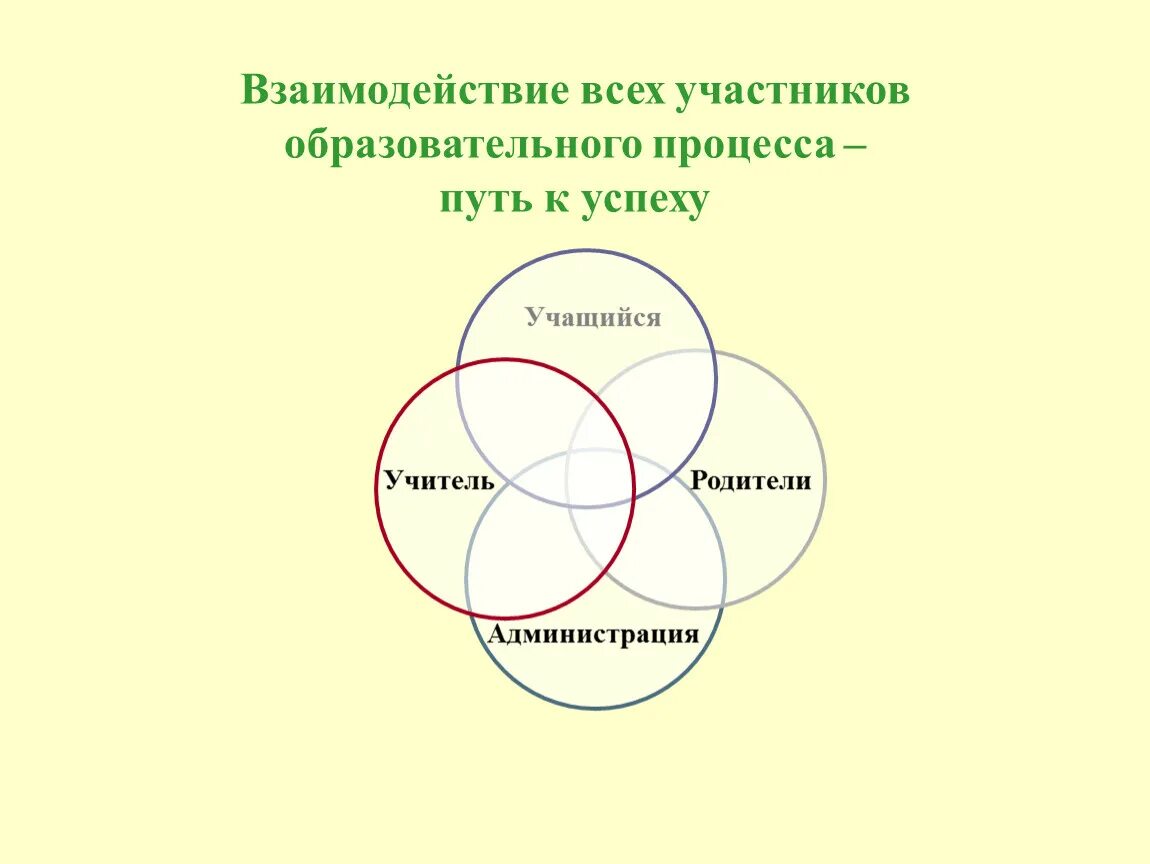 По отношению к определенному кругу. Взаимодействие всех участников образовательного процесса. Взаимодействие всех. Взаимодействие путь к успеху. Путь процесс.