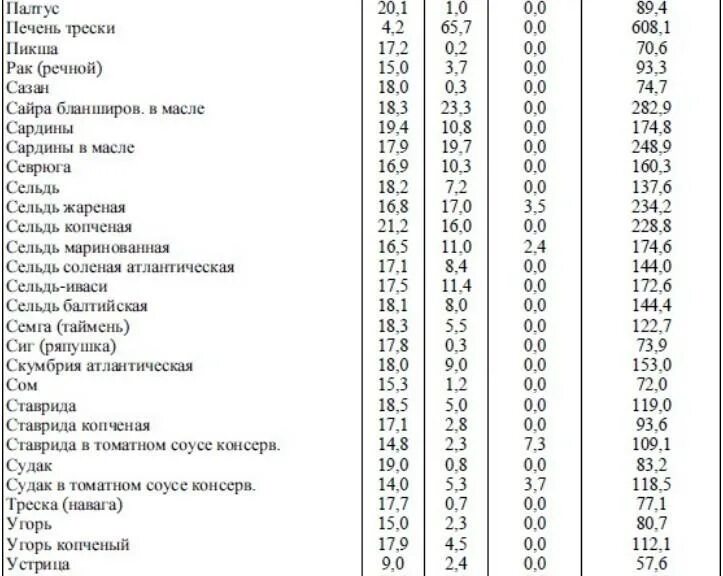 Печень отварная калорийность. Говядина постная калорийность на 100 грамм. Калорийность мяса рыба и морепродукты. Говядина БЖУ на 100 грамм жареная. Вареная постная говядина калорийность.