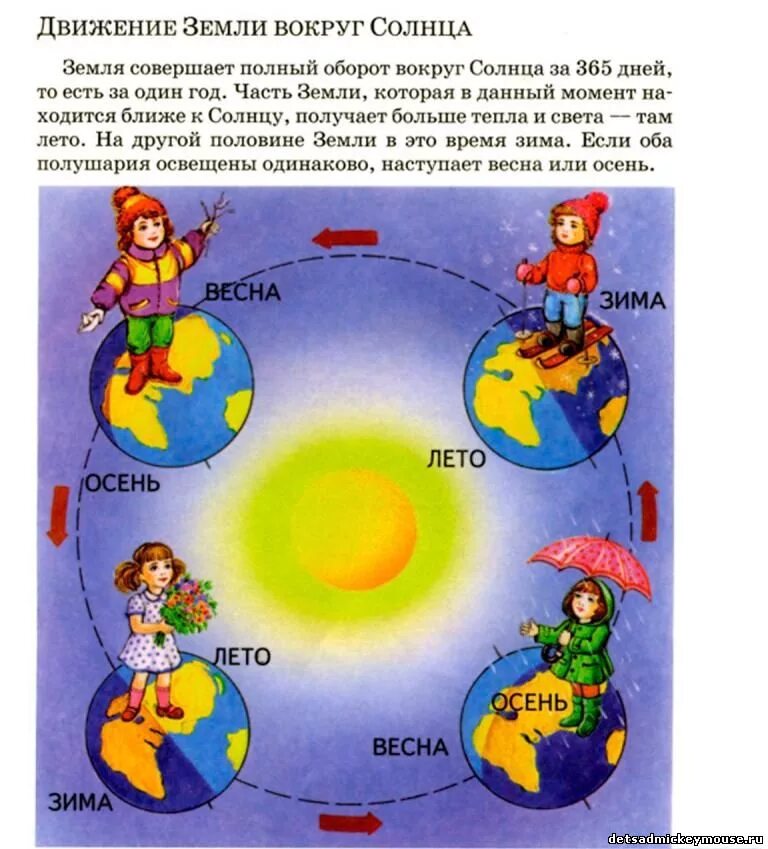 1 движение земли. Годовой цикл земли вокруг солнца. Земля вокруг солнца. Вращение земли вокруг солнца. Даижение земли вокруг солна.